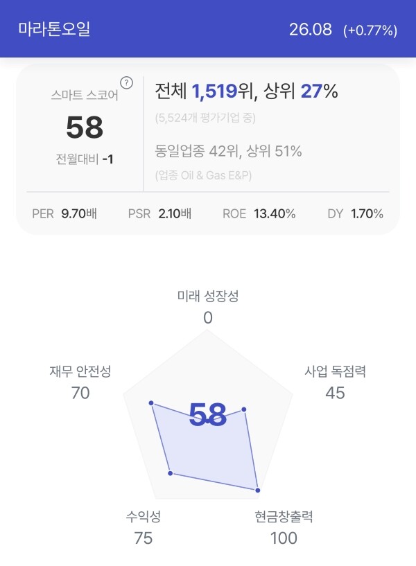 마라톤 오일 주가 분석. (자료=초이스스탁)