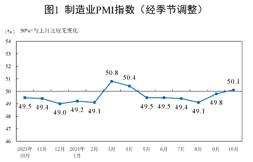 중국 제조업 PMI 추이./중국 국가통계국 캡처