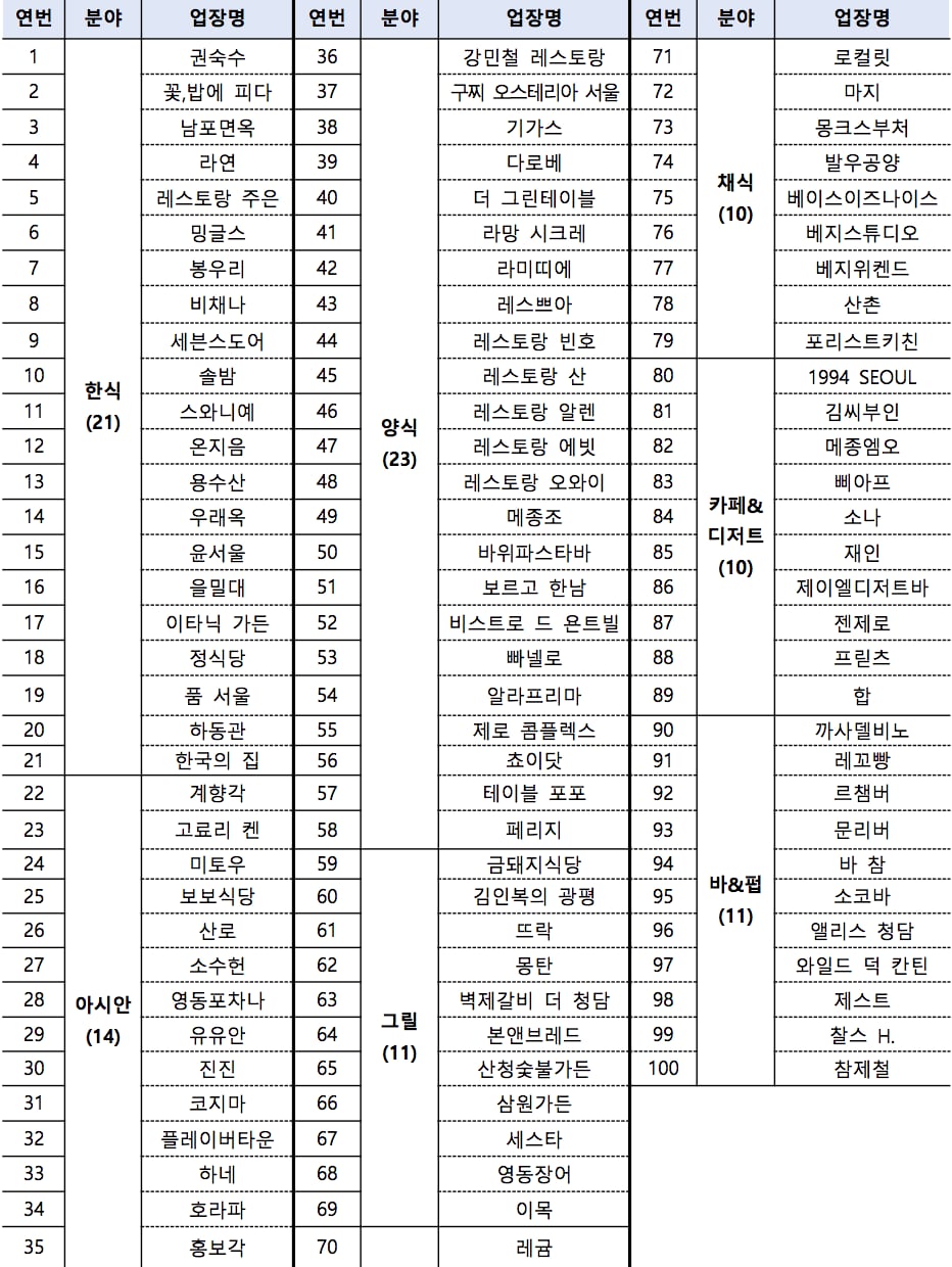 2024 서울 미식 100선. /서울시 제공