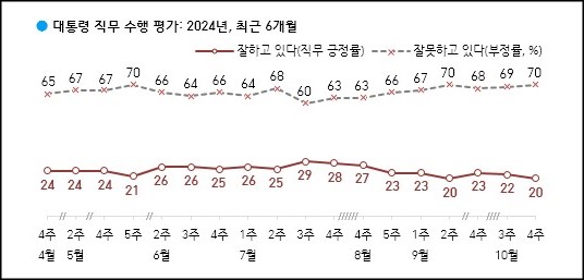 한국갤럽이 25일 공개한 윤석열 대통령의 직무수행 평가 결과에 따르면, 긍정평가가 20%였고 부정평가는 70%를 기록했다.