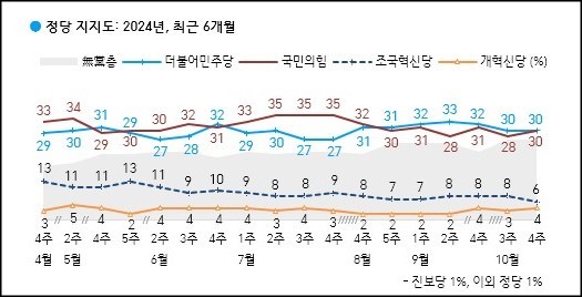한국갤럽이 25일 공개한 정당지지율에 따르면, 더불어민주당과 국민의힘이 30%를 기록하면서 동률을 나타냈다.