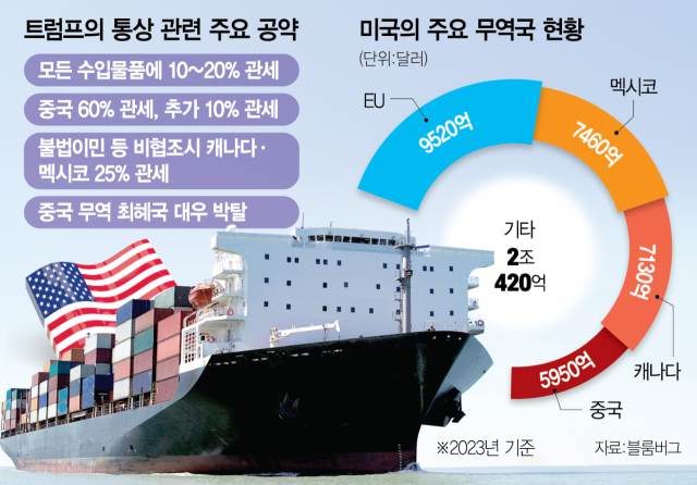 “트럼프 임기말 美인플레 5%될 것”…월가 ‘정책 부메랑’ 경고