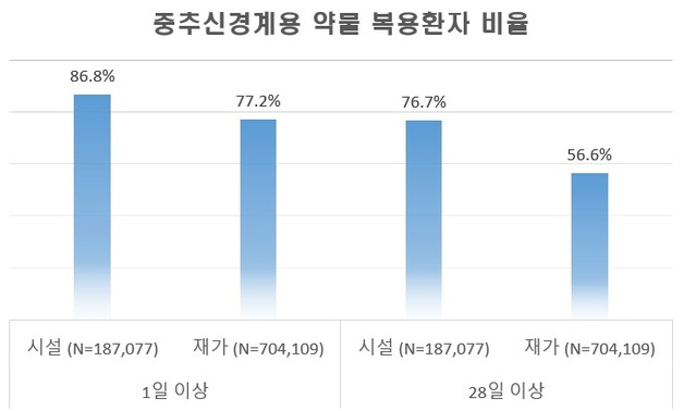 장기요양시설 노인 87%, 수면제·마약성진통제 등 복용… '의존 심각, 관리 시급'
