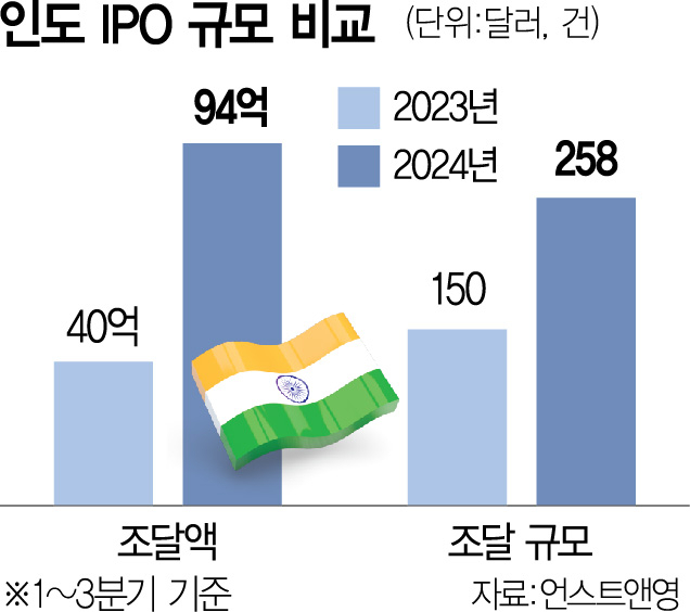 더 뜨거워진 인도 IPO 시장…테크벤처 투자액 7배 늘었다