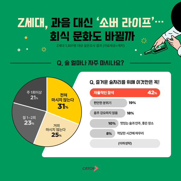 Z세대, 과음 대신 ‘소버 라이프’… 회식 문화도 바뀔까?