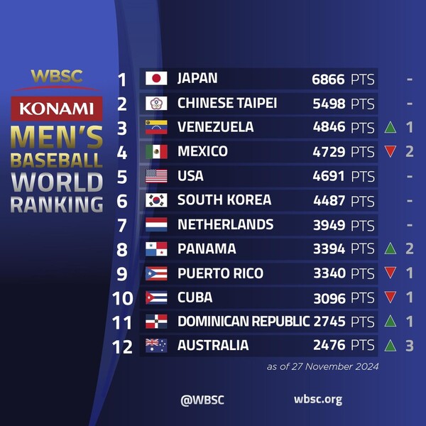 사진=WBSC