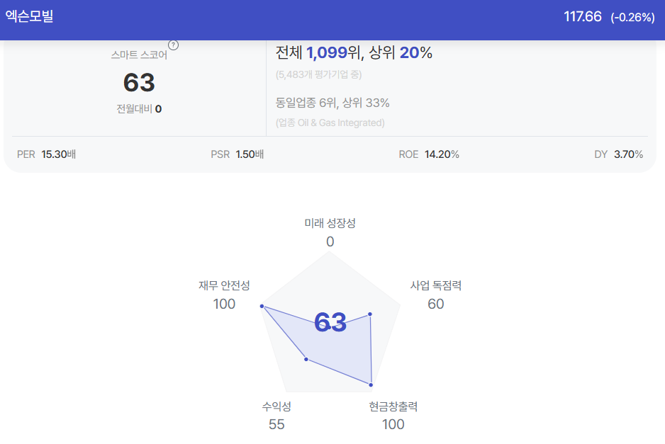 엑손모빌 종목진단 (출처=초이스스탁)
