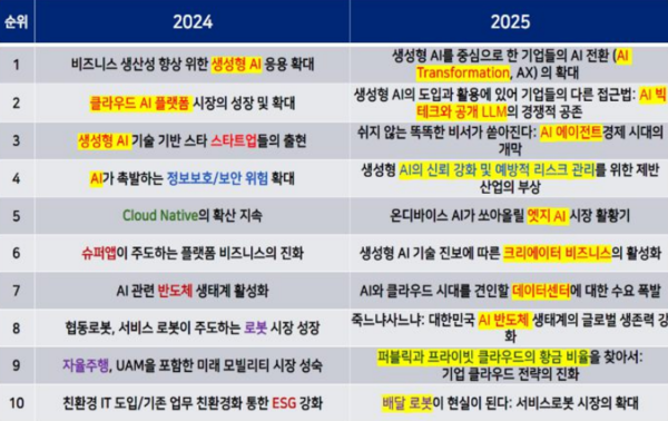 한국정보산업연합회와 한국경영정보학회가 발표한 '2025 디지털 비즈니스 트렌드 전망' 보고서에서 선정한 비즈니스 토픽 상위 10개. / 한국정보산업연합회
