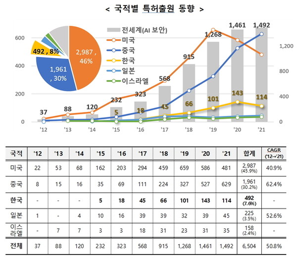 국적별 특허출원 동향. / 특허청