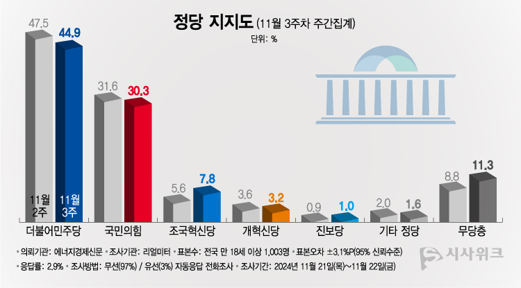 리얼미터가 25일 공개한 정당지지율에 따르면, 더불어민주당 지지율이 44.9%였고 국민의힘은 30.3%를 기록했다. /그래픽=이주희 기자