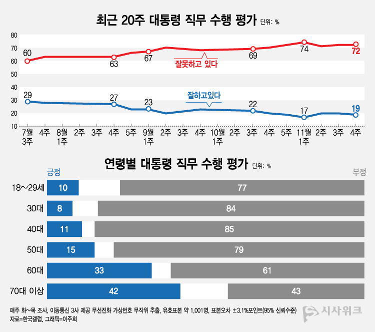 한국갤럽이 29일 공개한 윤석열 대통령의 직무수행 평가 결과에 따르면, 긍정평가가 19%였고 부정평가는 72%를 기록했다. /그래픽=이주희 기자