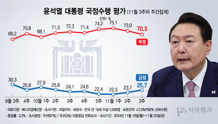 리얼미터가 25일 공개한 윤석열 대통령의 국정수행 평가 결과에 따르면, 긍정평가가 25.7%였고 부정평가는 70.3%를 기록했다. /그래픽=이주희 기자