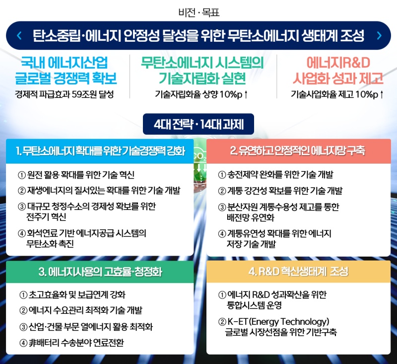 제5차 에너지기술개발계획 주요 내용.(출처=산업통상자원부 보도자료)