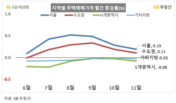 지역별 주택매매가격 월간 증감률(%) [사진제공=KB 부동산]