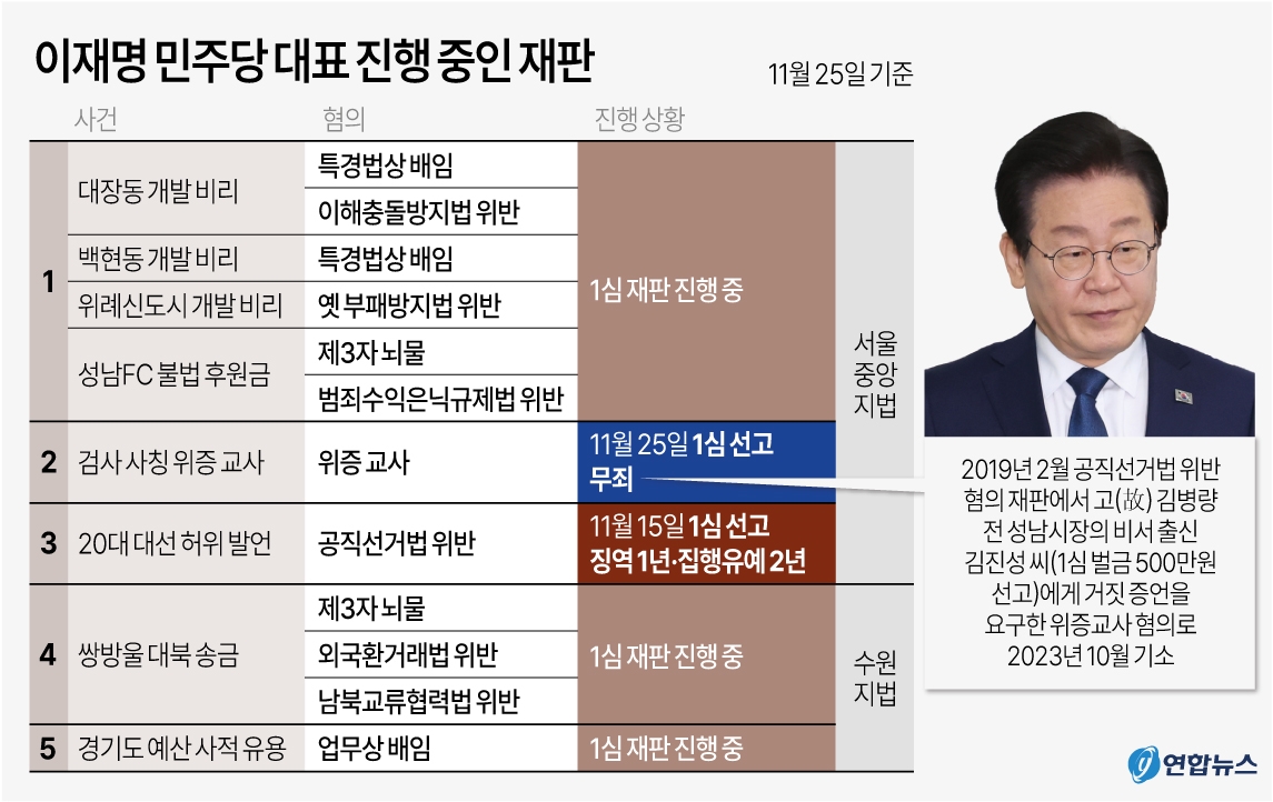 서울중앙지법 형사합의33부(김동현 부장판사)는 25일 위증교사 혐의로 불구속기소 된 더불어민주당 이재명 대표에게 무죄를 선고했다. 위증교사 정범으로 기소된 고(故) 김병량 전 성남시장의 비서 출신 김진성 씨에게는 벌금 500만원이 선고됐다.