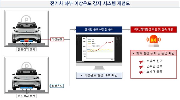 GS건설과 LK삼양이 공동개발 예정인 전기차 화재 조기 감지 시스템 개념도 (사진=GS건설 제공)