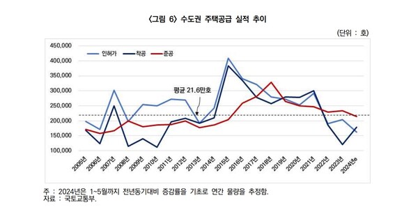 2005년-2024년 수도권 주택공급 실적 추이 [사진제공=한국건설산업연구원]