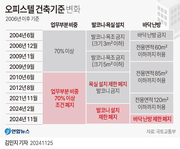 오피스텔 바닥난방 규제폐지에 따른 오피스텔 건축기준 변화 도표 [사진제공=연합뉴스]
