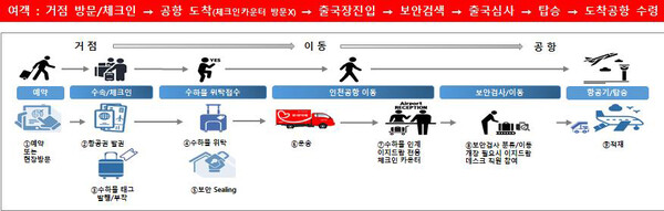 ▲ 인천공항공사가 여객 편의를 위해  확대·시행하는 ‘이지드랍(Easy Drop) 서비스’  개념도