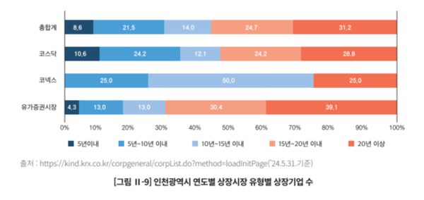 ▲ 인천시 연도별 상장시장 유형별 상장기업 수. /자료제공=대전과학산업진흥원