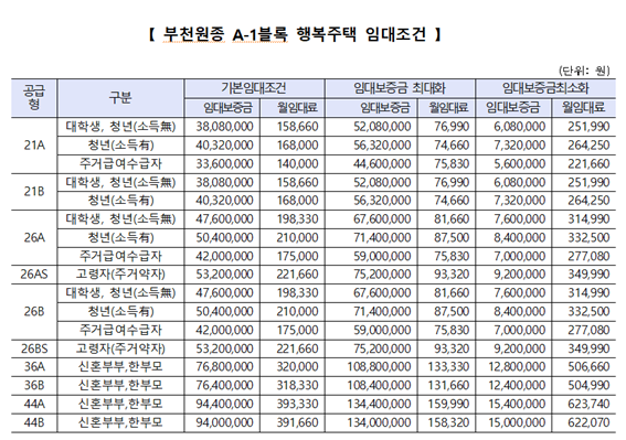 ▲ 부천원종 A-1블록 행복주택 임대조건 표. /사진제공=LH 경기남부지역본부