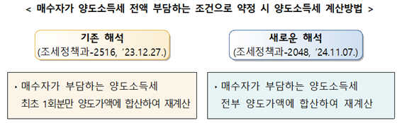 ▲ 새로 해석된 양도소득세 계산 방법. /사진제공=국세청