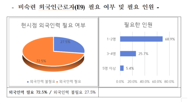 ▲ 외국인 근로자 고용 애로 실태조사. /자료제공=중소기업중앙회 인천지역본부