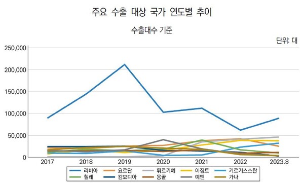 ▲ 중고차 수출 대상 국가 연도별 추이. /자료=산업연구원