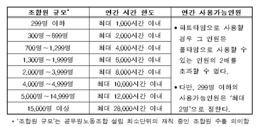 공무원 타임오프 개요. 경사노위 제공