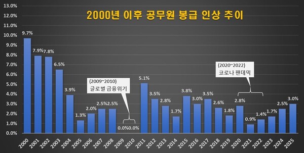 2000년 이후 공무원 봉급 인상 추이. 자료 인사혁신처 등