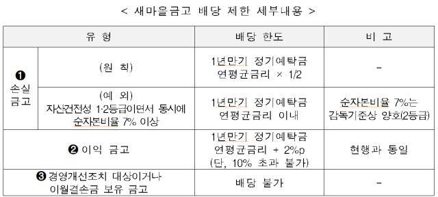 손실낸 새마을금고 배당 제한…'정기예탁금 금리 절반으로'