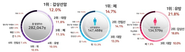국민 중 암 경험자가 5%… 초고령사회 속 전립선·췌장암 급증