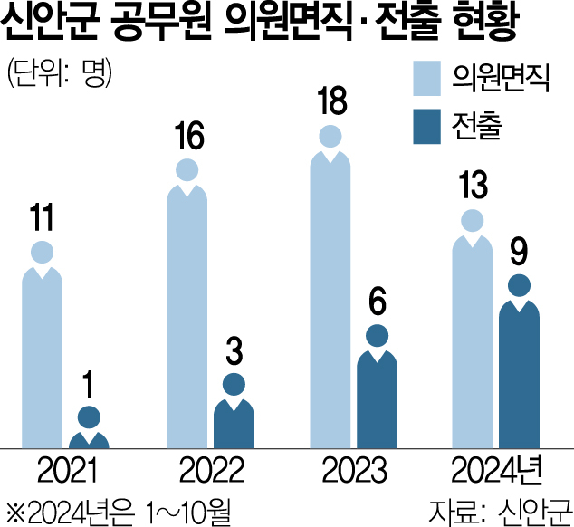 '섬 근무 열악'…공무원 떠나는 신안군