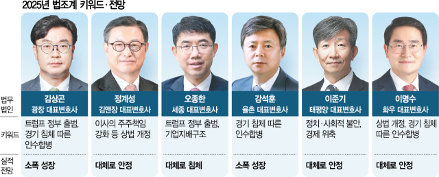 美 우선주의·상법 개정·M&A '화두’…'자문시장 소폭 성장'