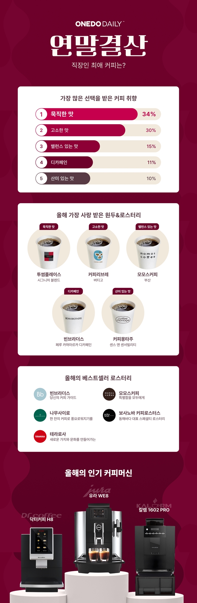 ‘올해 직장인에게 가장 사랑받은 커피는?’ 원두데일리, 2024 연말결산 공개