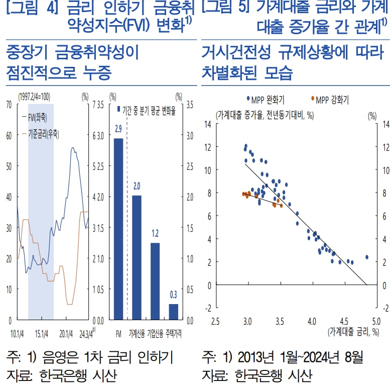금리인하기 금융취약성지수, 가계대출 증가율 추이. /한국은행 제공
