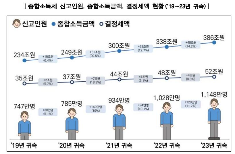 종합소득세 신고인원, 종합소득금액, 결정세액 현황 (’19∼23년 귀속). /국세청 제공
