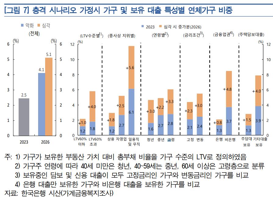 경제 충격 발생시 가구·보유·대출 특성별 연체가구 비중 /한국은행 제공