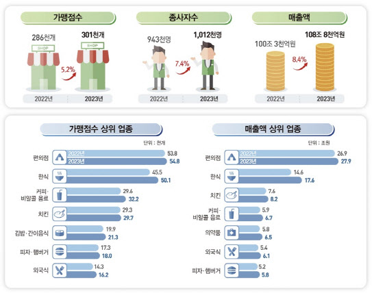지난해 프랜차이즈의 가맹점 및 종사자 수, 매출액이 모두 역대 최대치를 경신했다. / 통계청