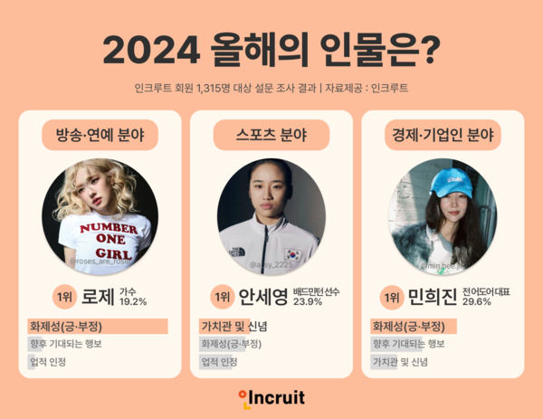HR테크기업 인크루트는 1315명의 회원에게 올해의 이슈를 조사한 결과 응답자의 84.4%가 계엄령 사태를 꼽아 1위를 차지했다. / 인크루트