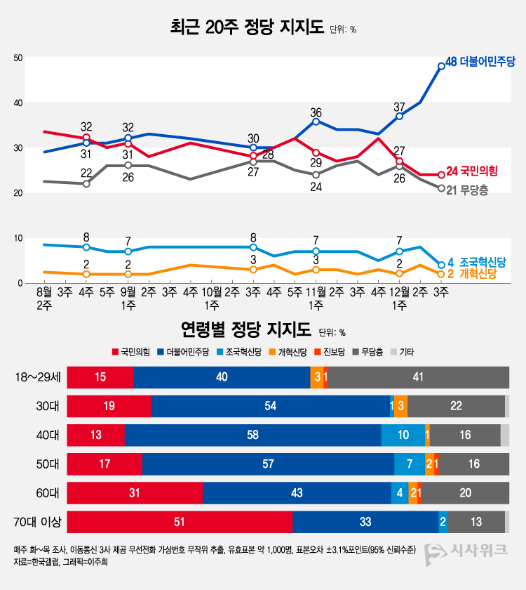 한국갤럽이 20일 공개한 정당지지율에 따르면, 더불어민주당 지지율이 48%였고 국민의힘은 24%를 기록했다. /그래픽=이주희 기자