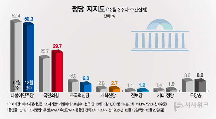 리얼미터가 23일 공개한 정당지지율에 따르면, 더불어민주당 지지율이 50.3%였고 국민의힘은 29.7%를 기록했다. /그래픽=이주희 기자