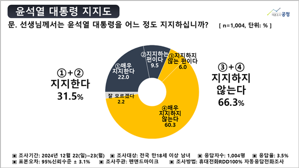 여론조사 공정 