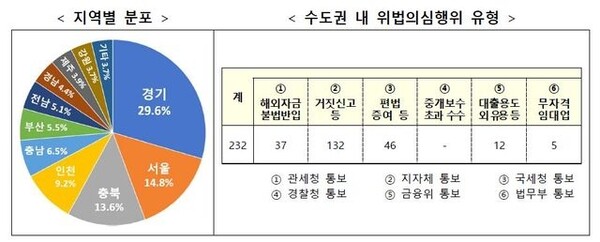 ▲ 외국인 부동산 위법 의심 행위 지역별 분석. /자료=국토교통부