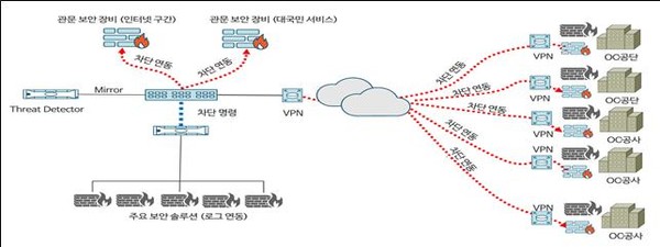 지능형 사이버위협 자동 대응 시스템 구성