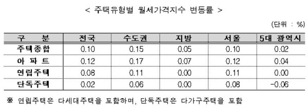 사진=한국부동산원