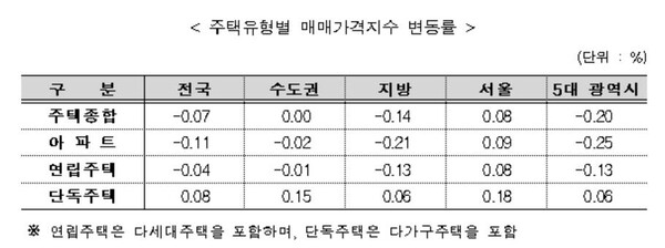 사진=한국부동산원