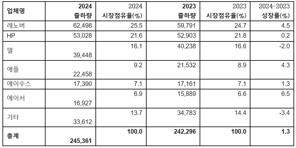 2024년 전 세계 PC 공급업체별 출하량 추정치 예비조사 결과(단위: 천 대) . /가트너 제공