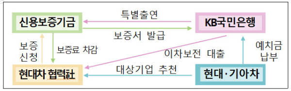 신보-현대차그룹-국민은행 협약보증 구조도 (자료=신용보증기금)