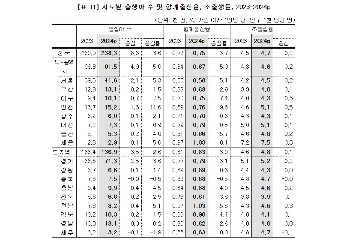 출처 : 통계청